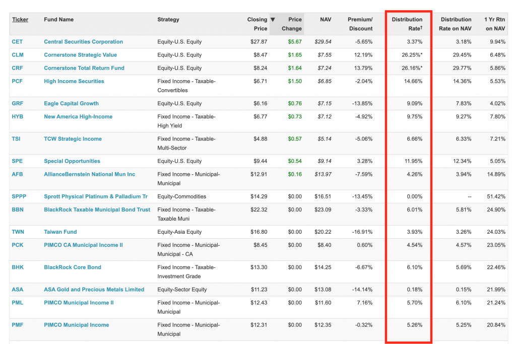 Guide to Closed End Funds Money for The Rest of Us